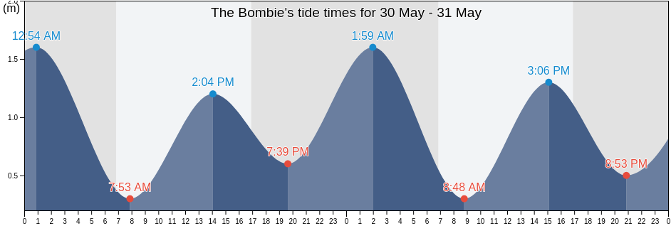 The Bombie, Campbelltown Municipality, New South Wales, Australia tide chart