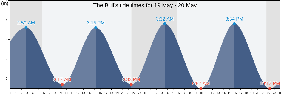 The Bull, Munster, Ireland tide chart