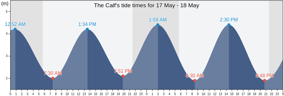 The Calf, Munster, Ireland tide chart