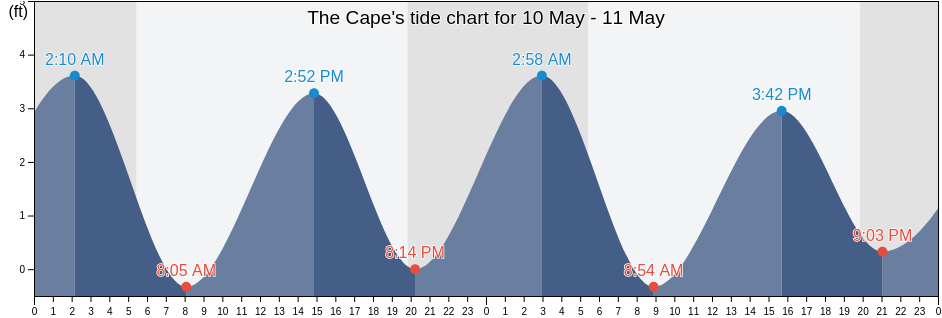 The Cape, Barnstable County, Massachusetts, United States tide chart
