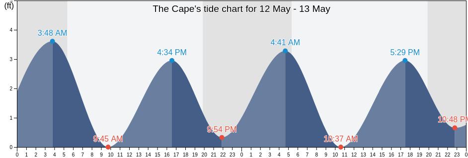 The Cape, Barnstable County, Massachusetts, United States tide chart