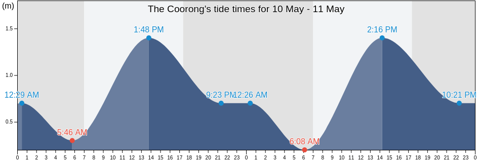 The Coorong, South Australia, Australia tide chart