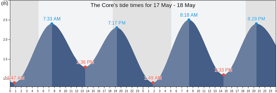 The Core, Taipei, Taipei, Taiwan tide chart