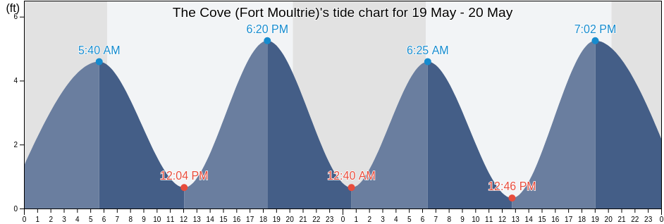 The Cove (Fort Moultrie), Charleston County, South Carolina, United States tide chart