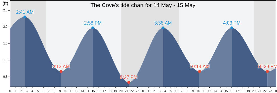 The Cove, Broward County, Florida, United States tide chart