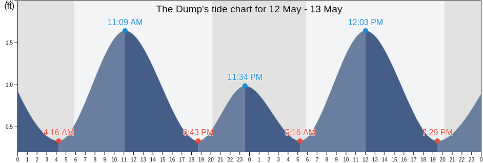 The Dump, Howard County, Maryland, United States tide chart