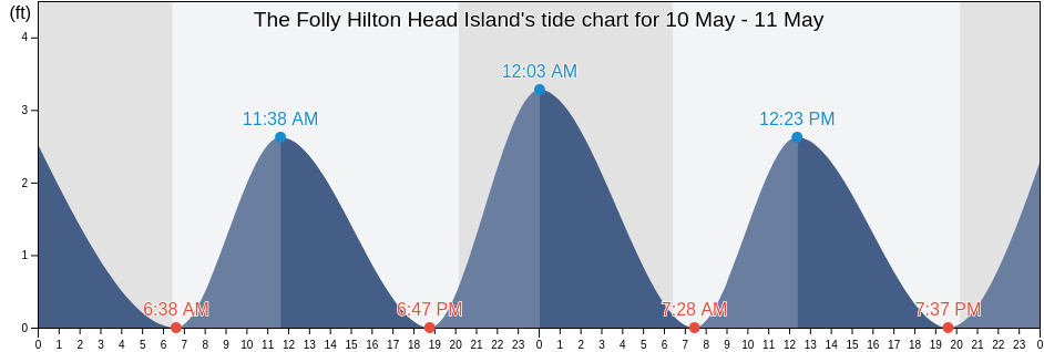 The Folly Hilton Head Island, Beaufort County, South Carolina, United States tide chart