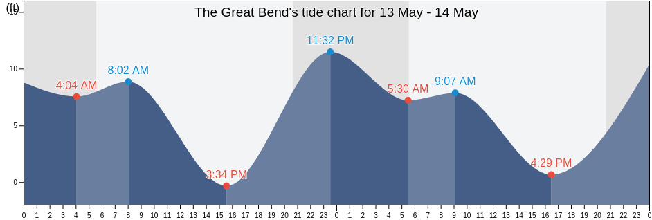 The Great Bend, Kitsap County, Washington, United States tide chart