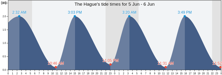 The Hague, Gemeente Den Haag, South Holland, Netherlands tide chart