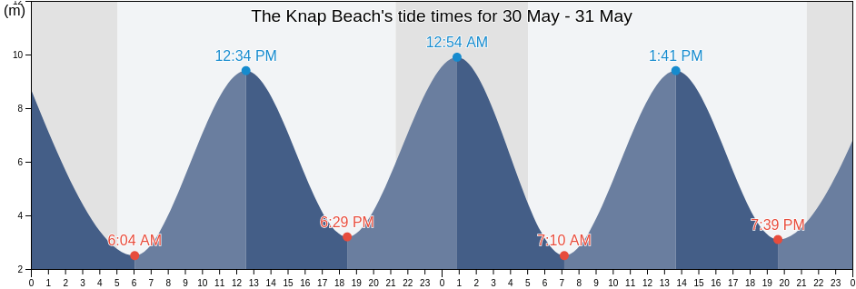 The Knap Beach, Vale of Glamorgan, Wales, United Kingdom tide chart