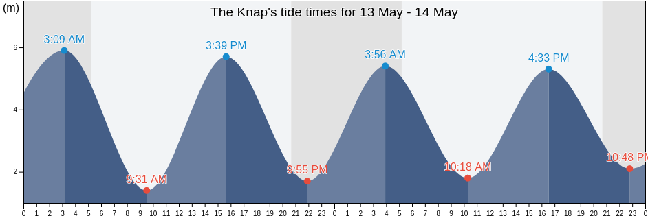 The Knap, East Sussex, England, United Kingdom tide chart