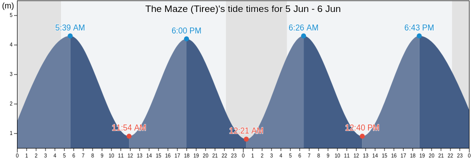 The Maze (Tiree), Argyll and Bute, Scotland, United Kingdom tide chart