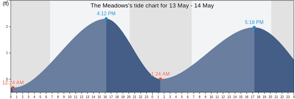 The Meadows, Sarasota County, Florida, United States tide chart