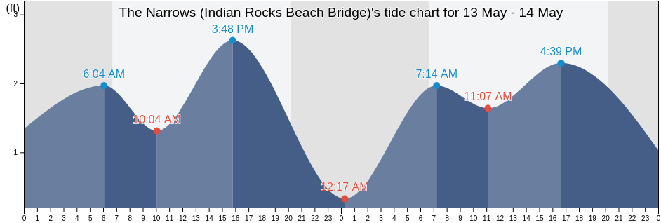 The Narrows (Indian Rocks Beach Bridge), Pinellas County, Florida, United States tide chart