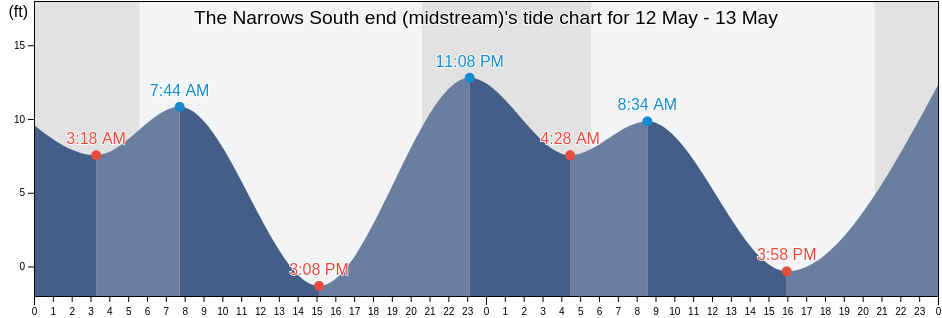 The Narrows South end (midstream), Pierce County, Washington, United States tide chart