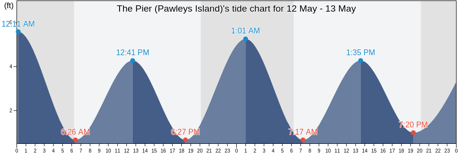 The Pier (Pawleys Island), Georgetown County, South Carolina, United States tide chart