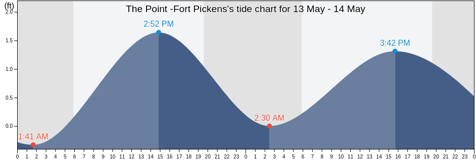 The Point -Fort Pickens, Escambia County, Florida, United States tide chart