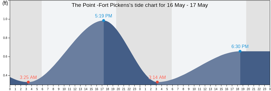 The Point -Fort Pickens, Escambia County, Florida, United States tide chart