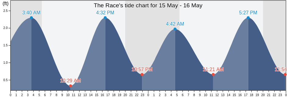 The Race, New London County, Connecticut, United States tide chart
