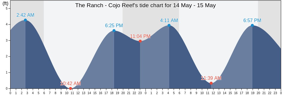 The Ranch - Cojo Reef, Santa Barbara County, California, United States tide chart