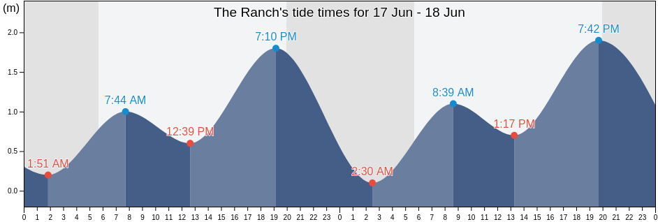The Ranch, Tecate, Baja California, Mexico tide chart