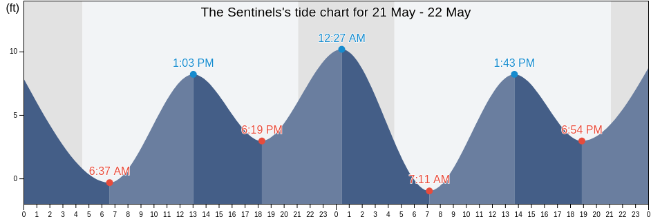 The Sentinels, Prince of Wales-Hyder Census Area, Alaska, United States tide chart