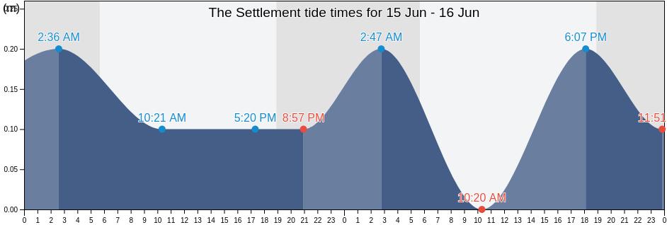 The Settlement, British Virgin Islands tide chart