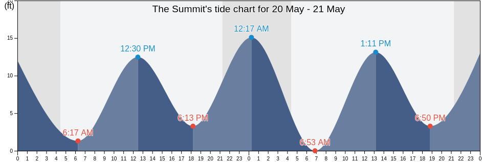 The Summit, Petersburg Borough, Alaska, United States tide chart