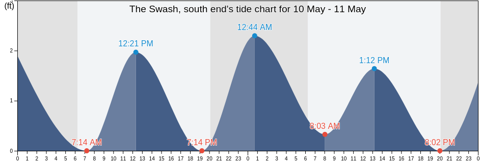The Swash, south end, Horry County, South Carolina, United States tide chart