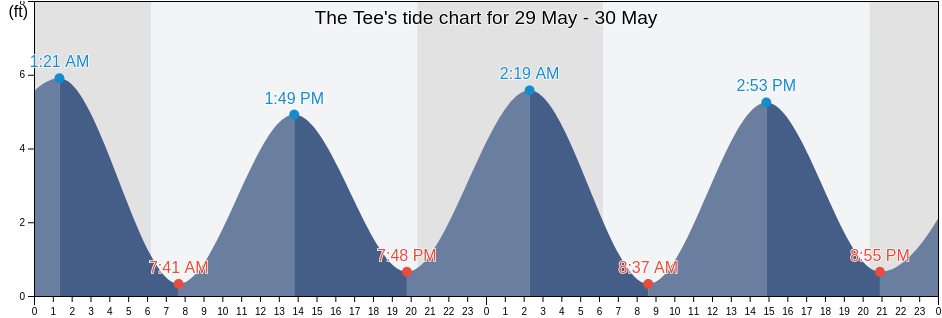 The Tee, Berkeley County, South Carolina, United States tide chart