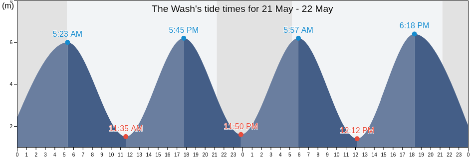 The Wash, Pembrokeshire, Wales, United Kingdom tide chart