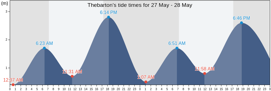 Thebarton, City of West Torrens, South Australia, Australia tide chart