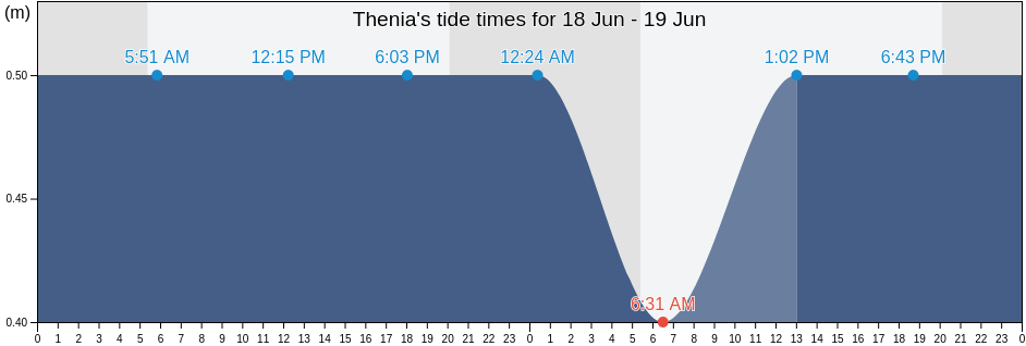 Thenia, Boumerdes, Algeria tide chart