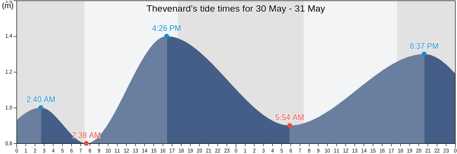 Thevenard, Ceduna, South Australia, Australia tide chart