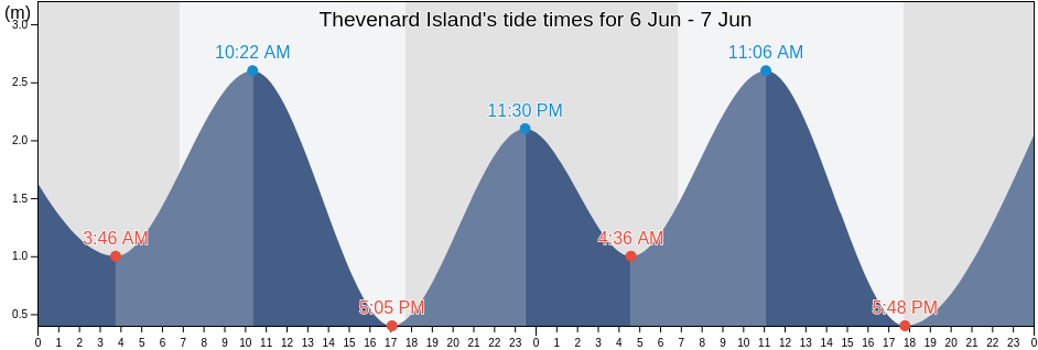 Thevenard Island, Exmouth, Western Australia, Australia tide chart