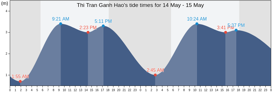 Thi Tran Ganh Hao, Bac Lieu, Vietnam tide chart