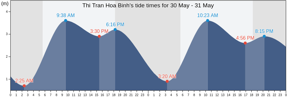 Thi Tran Hoa Binh, Bac Lieu, Vietnam tide chart
