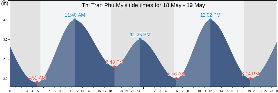 Thi Tran Phu My, Huyen Tan Thanh, Ba Ria-Vung Tau, Vietnam tide chart