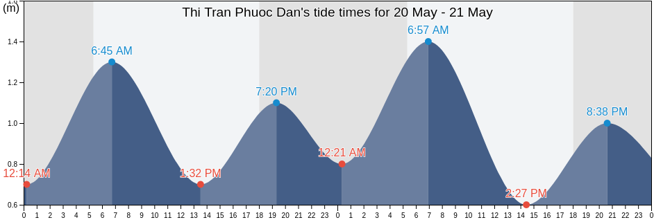 Thi Tran Phuoc Dan, Ninh Thuan, Vietnam tide chart