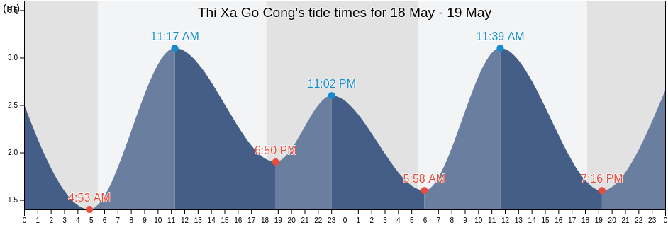 Thi Xa Go Cong, Tien Giang, Vietnam tide chart