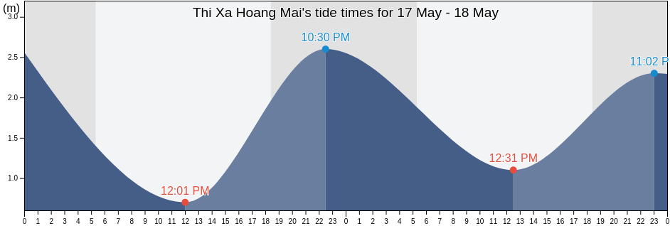 Thi Xa Hoang Mai, Nghe An, Vietnam tide chart