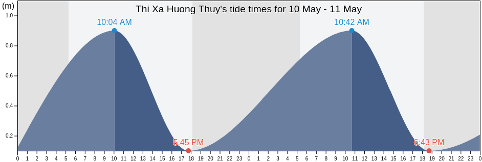 Thi Xa Huong Thuy, Thua Thien-Hue, Vietnam tide chart