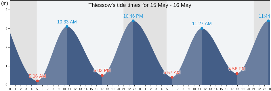 Thiessow, Swinoujscie, West Pomerania, Poland tide chart