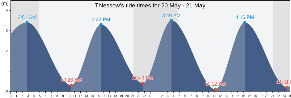 Thiessow, Swinoujscie, West Pomerania, Poland tide chart
