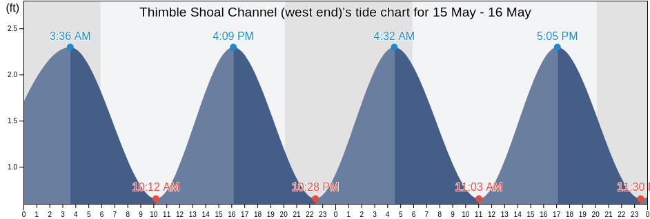 Thimble Shoal Channel (west end), City of Hampton, Virginia, United States tide chart