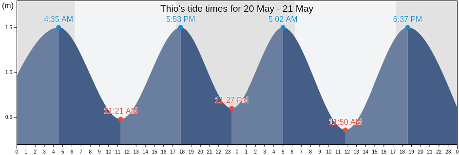 Thio, South Province, New Caledonia tide chart