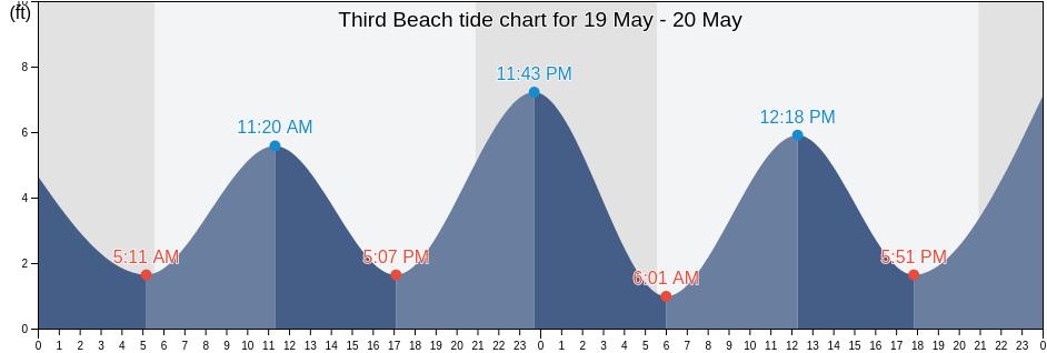 Third Beach, Jefferson County, Washington, United States tide chart