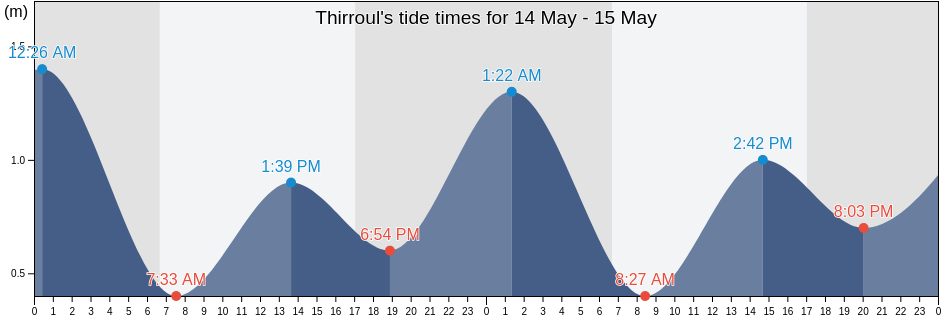Thirroul, Wollongong, New South Wales, Australia tide chart
