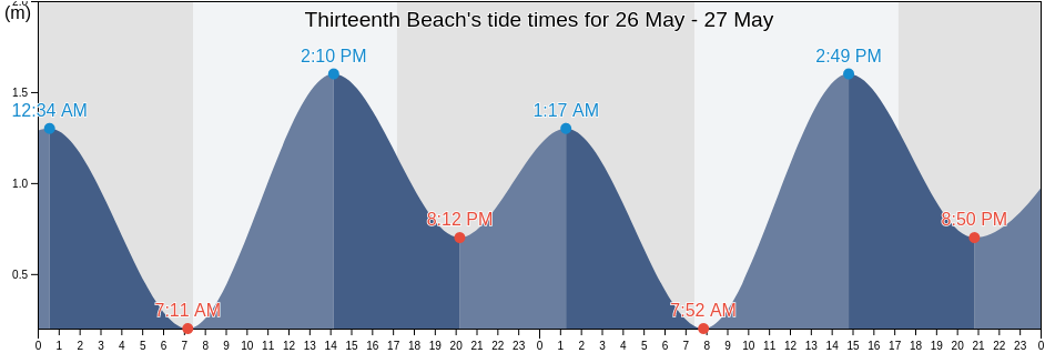 Thirteenth Beach, Greater Geelong, Victoria, Australia tide chart