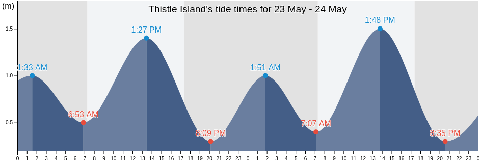Thistle Island, Port Lincoln, South Australia, Australia tide chart